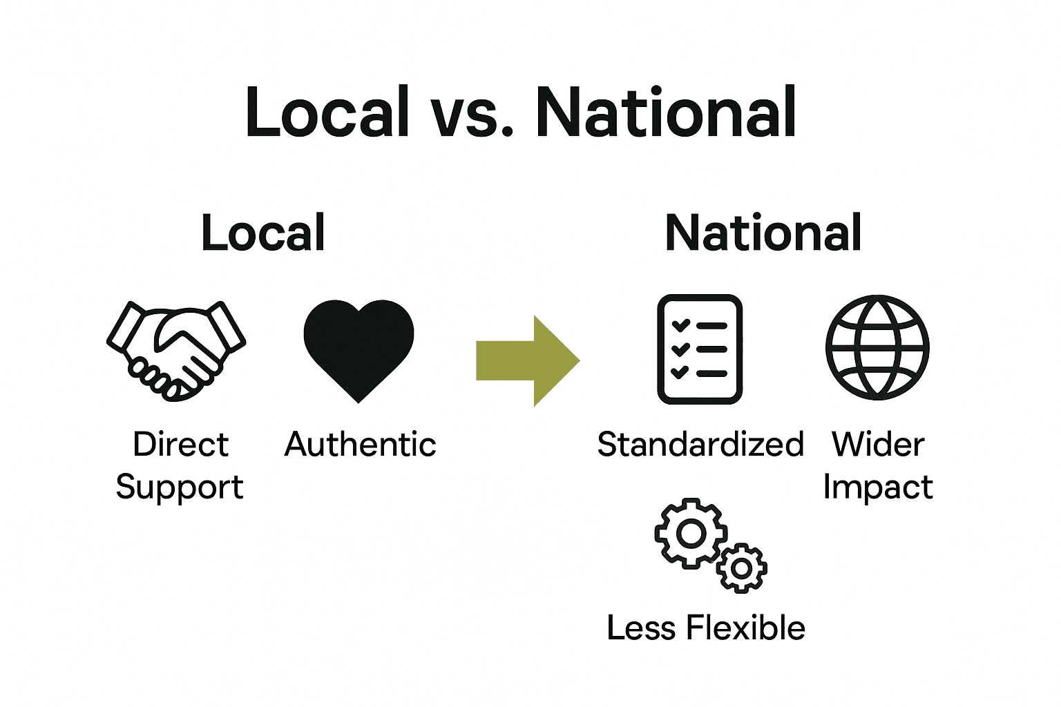 Infographic comparing group benefits of local versus national attractions with three icons and brief text labels.
