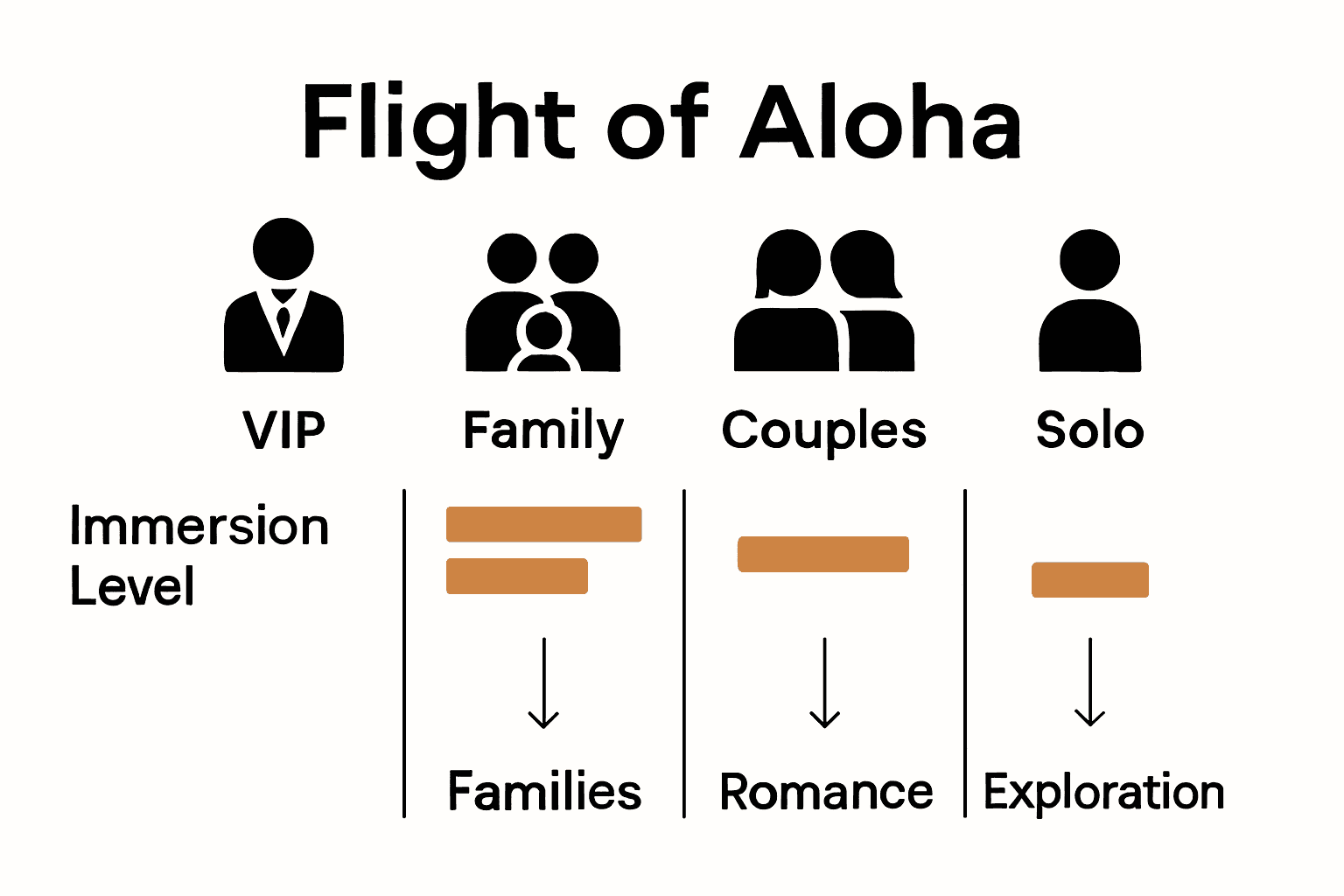 Infographic comparing Flight of Aloha package options and features