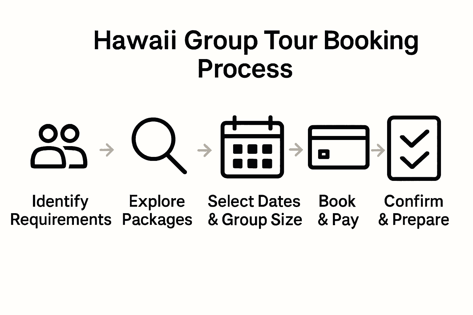 Infographic showing five steps to booking Hawaii group tours