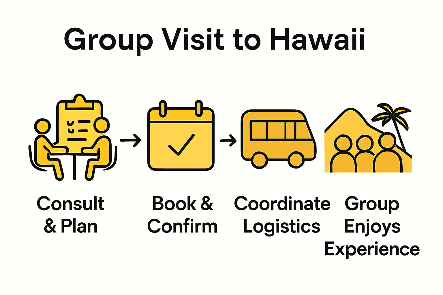 Infographic showing steps of group visit planning in Hawaii with icons for planning, booking, logistics, and participation.