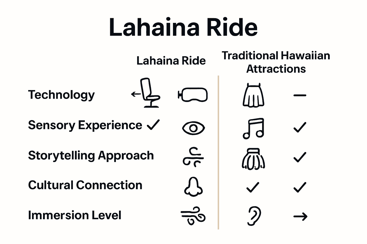 Lahaina Ride versus traditional Hawaiian attractions comparison infographic