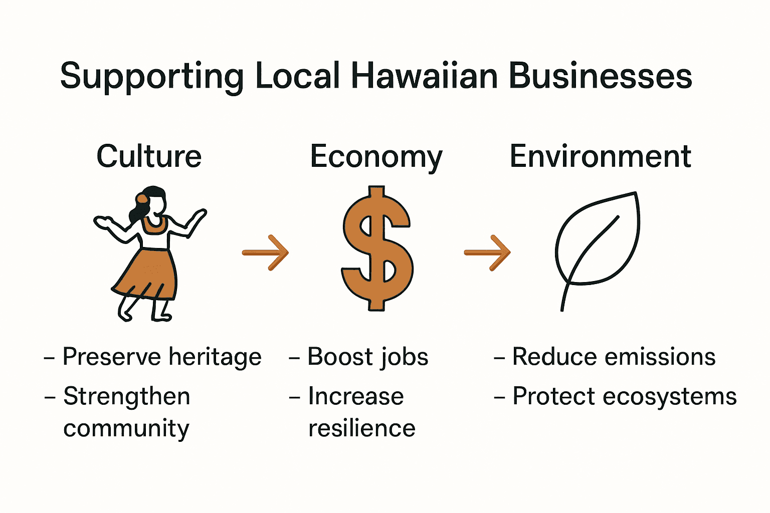 Infographic comparing cultural, economic, and environmental benefits of supporting Hawaiian businesses.