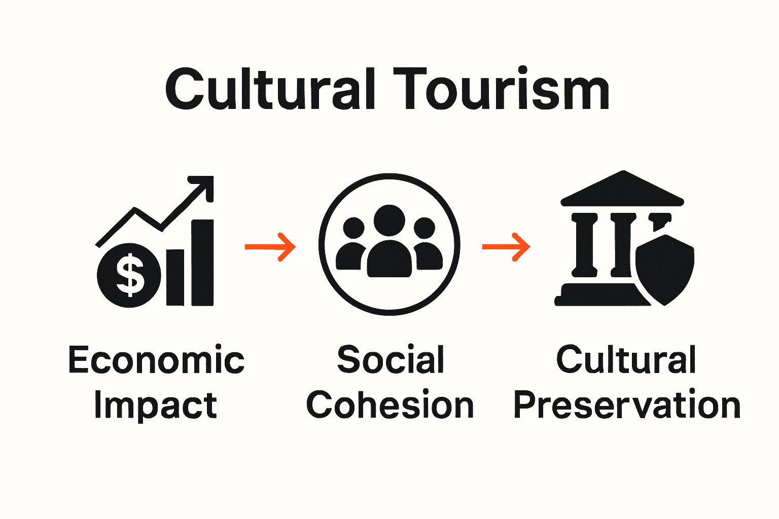 Infographic showing economic, social, and preservation benefits of cultural tourism using icons and arrows.