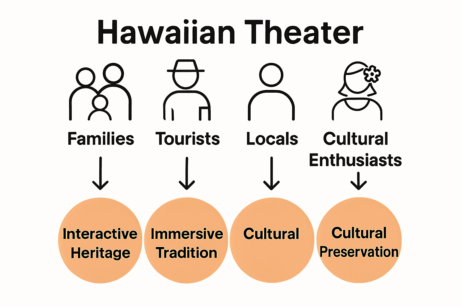 Infographic showing audience groups and their connection to Hawaiian theater experiences