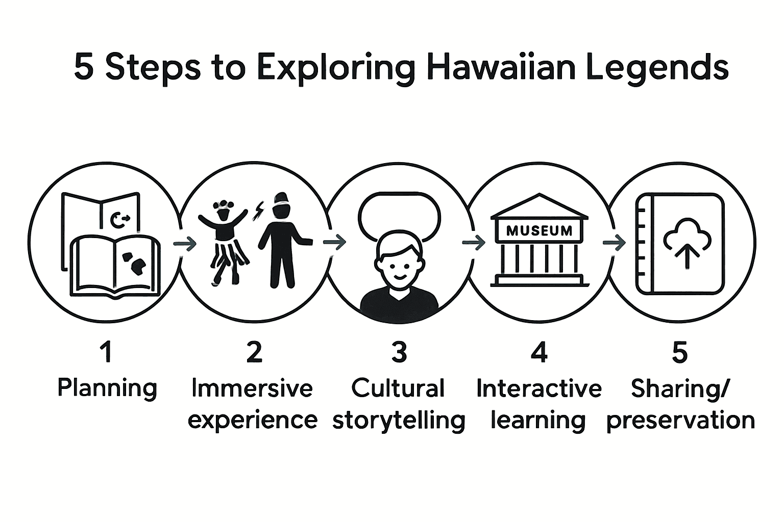 Infographic visualizing the 5 steps to exploring Hawaiian legends.