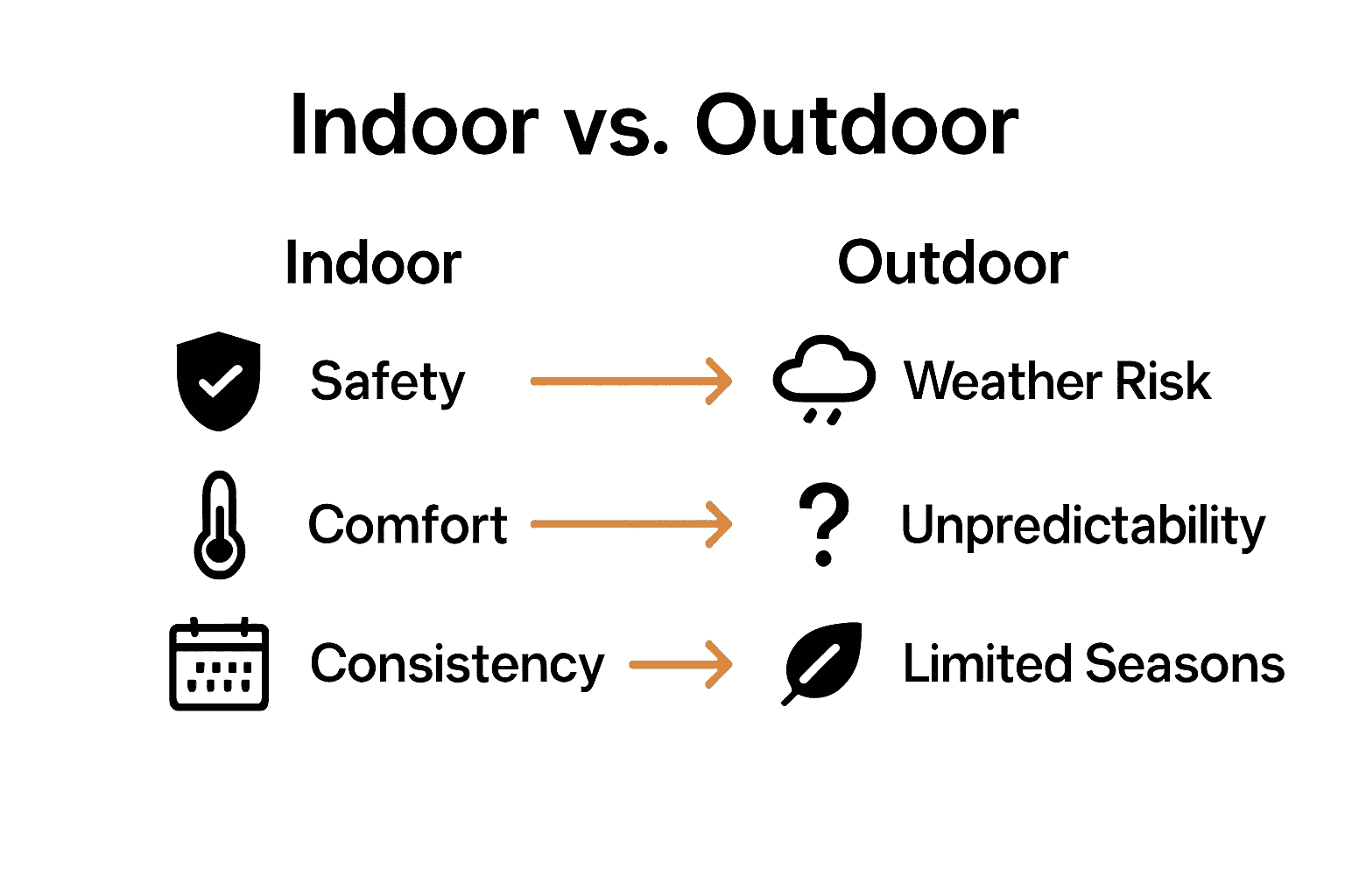 Infographic comparing indoor and outdoor attraction benefits using icons for safety, comfort, and reliability.
