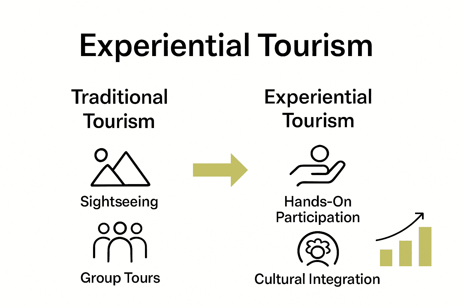 Infographic comparing traditional tourism versus experiential tourism with icons and chart.