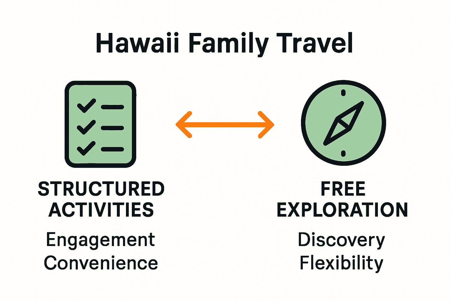 Infographic compares structured activities with free exploration for Hawaii family trips