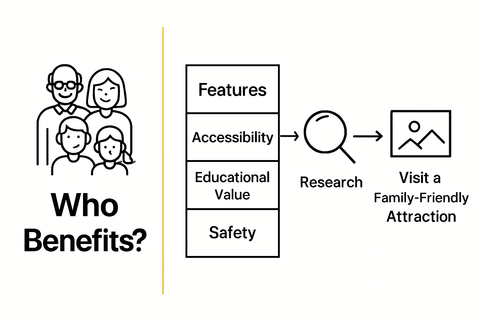 Infographic comparing accessibility, education, and safety in family attractions.