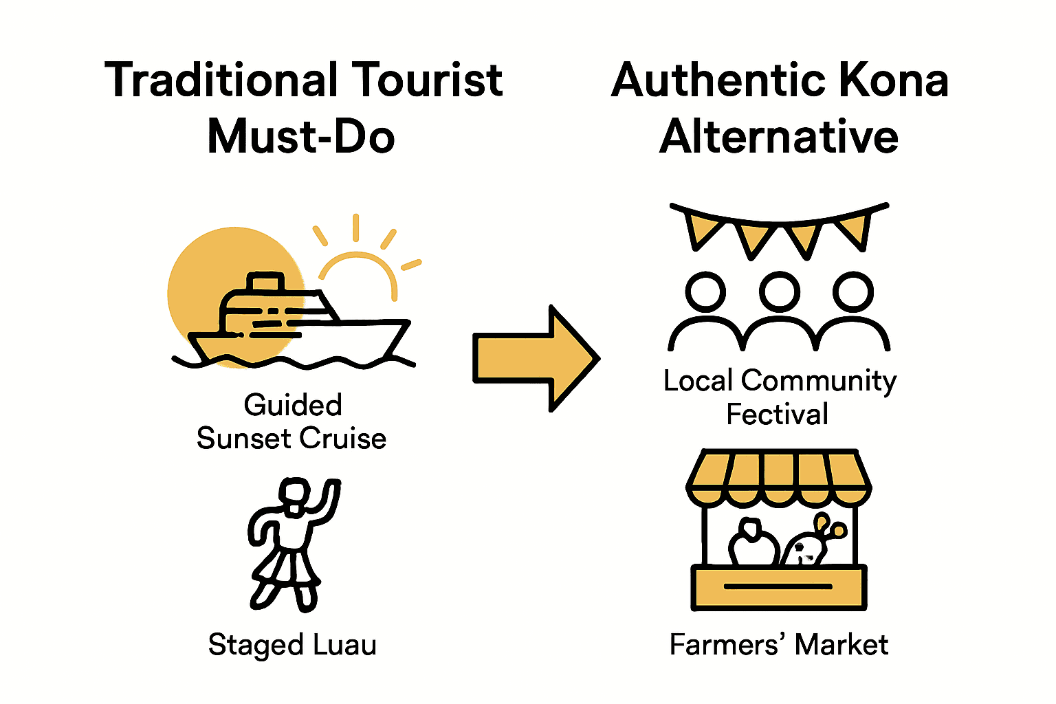 Infographic comparing tourist must-dos and authentic Kona alternatives with illustrations.