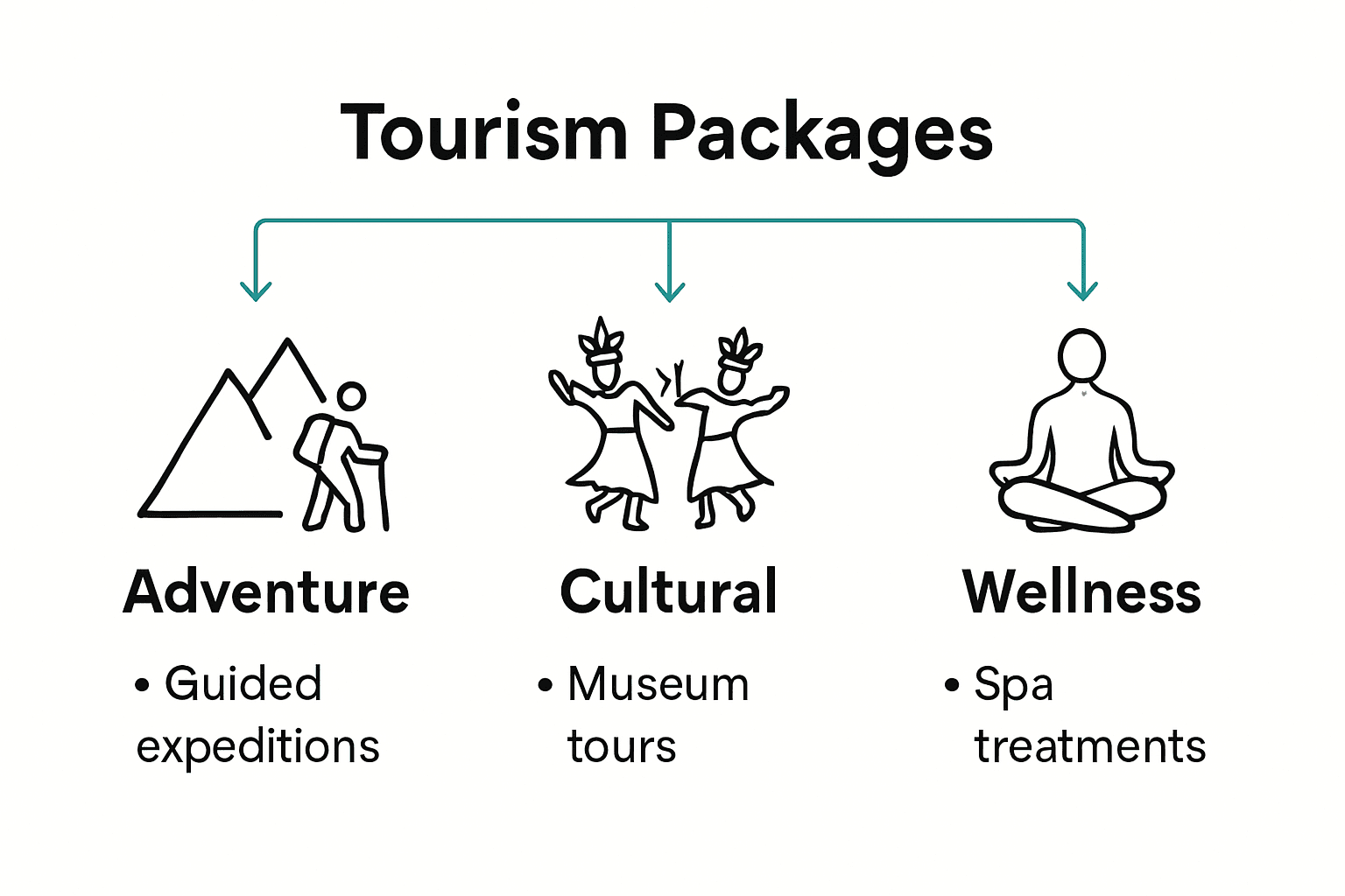 Infographic comparing adventure, cultural, and wellness tourism packages by key inclusions.