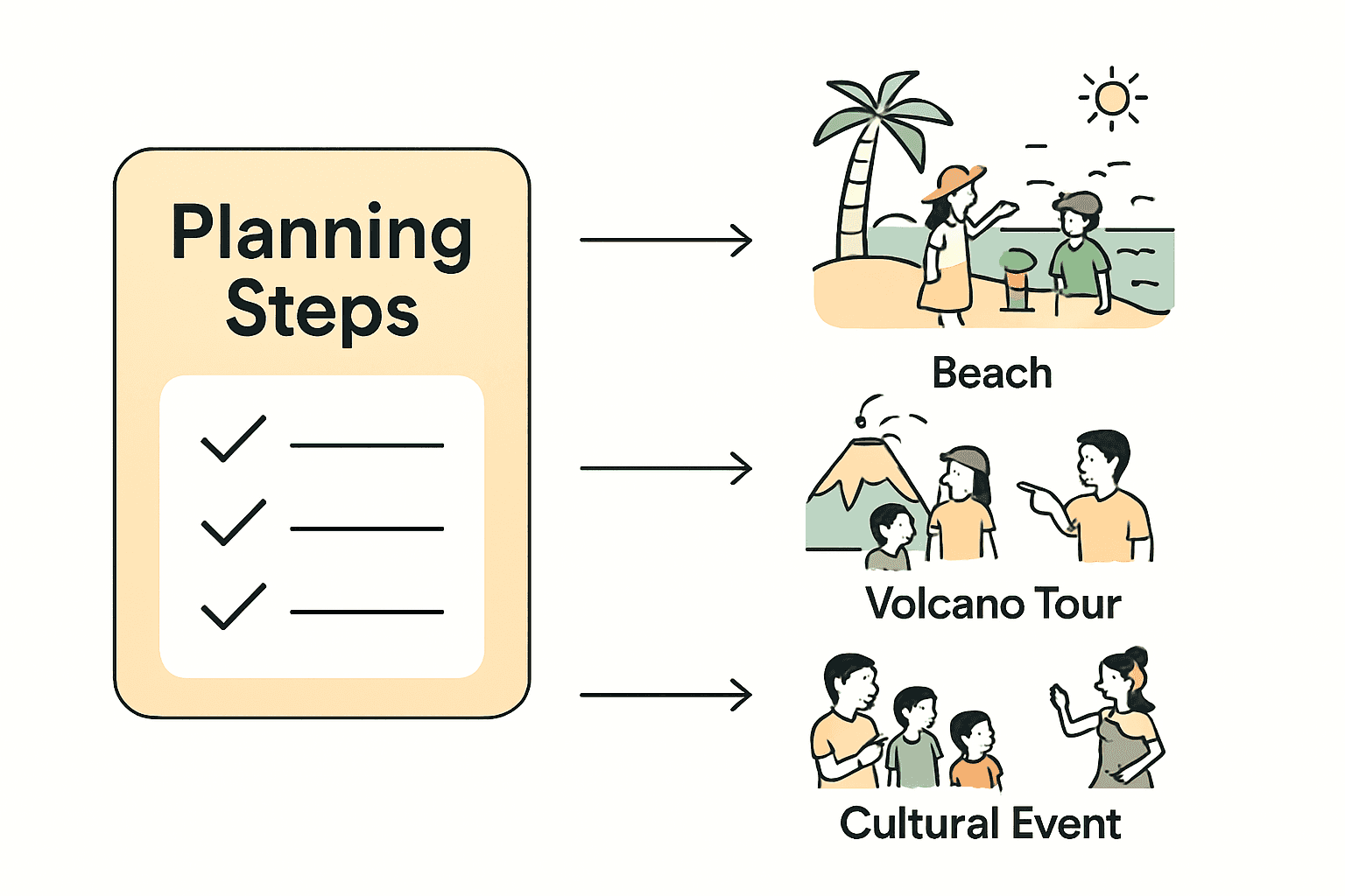 Infographic comparing family trip planning steps and Hawaiian adventures