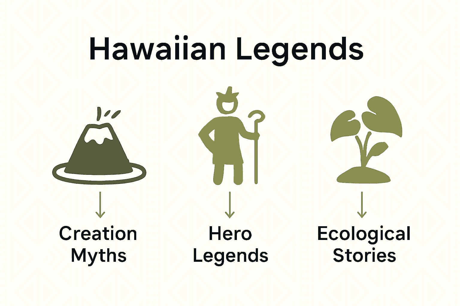 Infographic showing three types of Hawaiian legends with icons