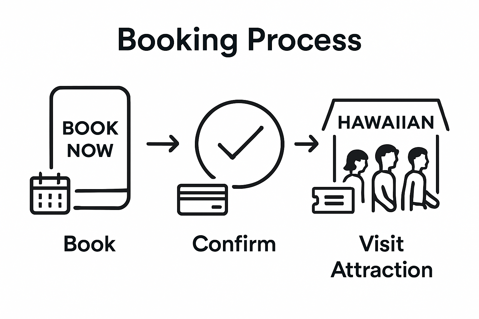 Infographic: Online Hawaii attraction booking steps