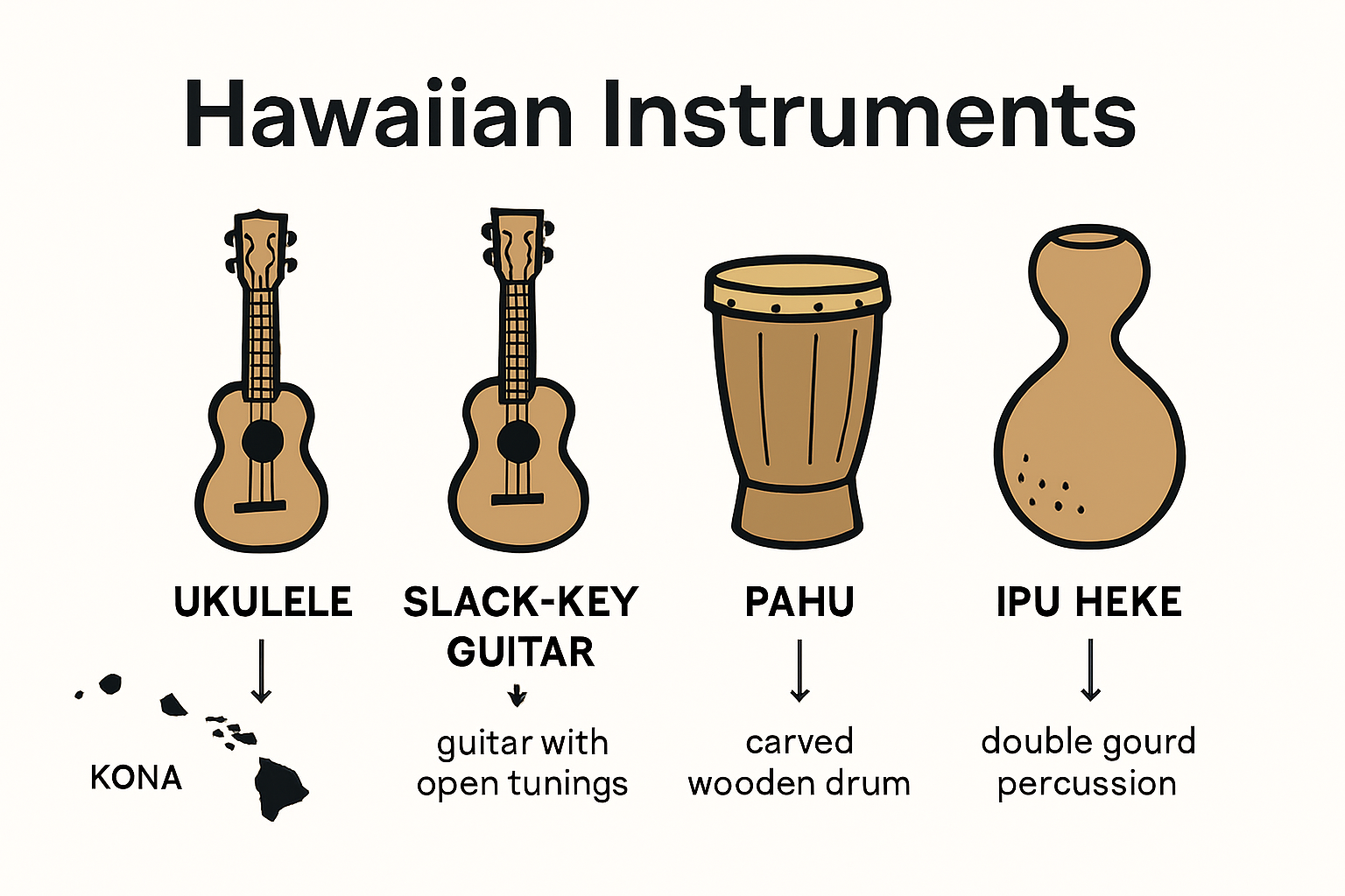 Infographic comparing Hawaiian music instruments