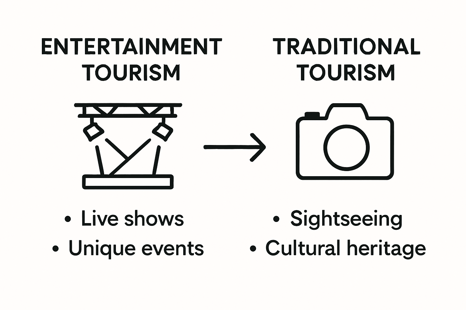 Infographic comparing entertainment and traditional tourism