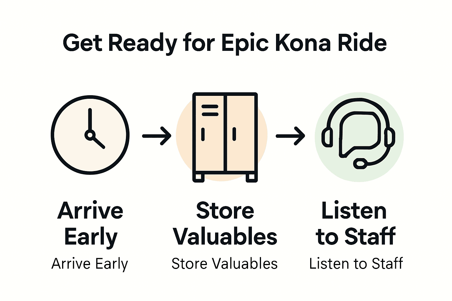 Three-step Kona flying theater preparation infographic