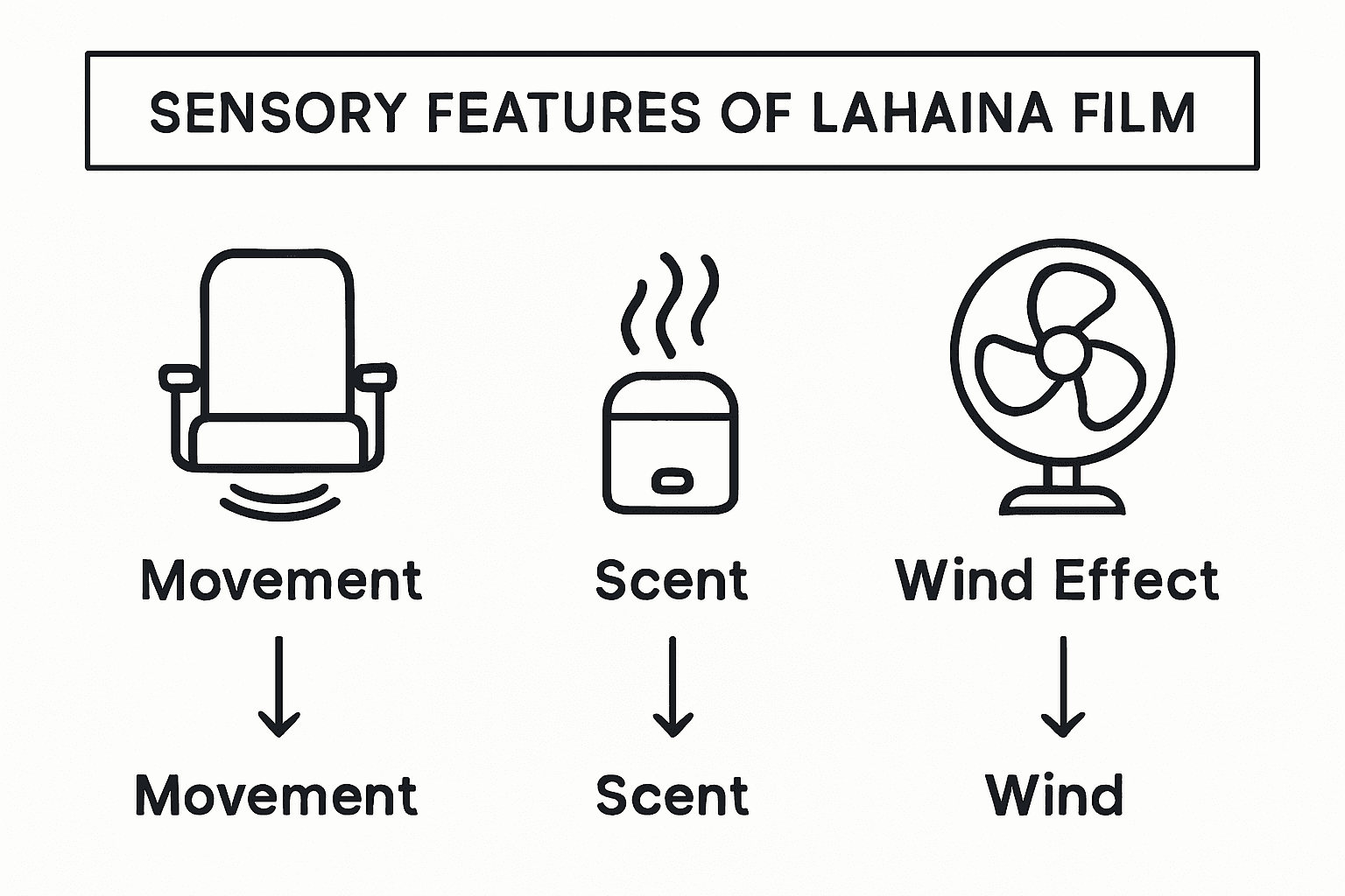 Infographic comparing sensory elements in film