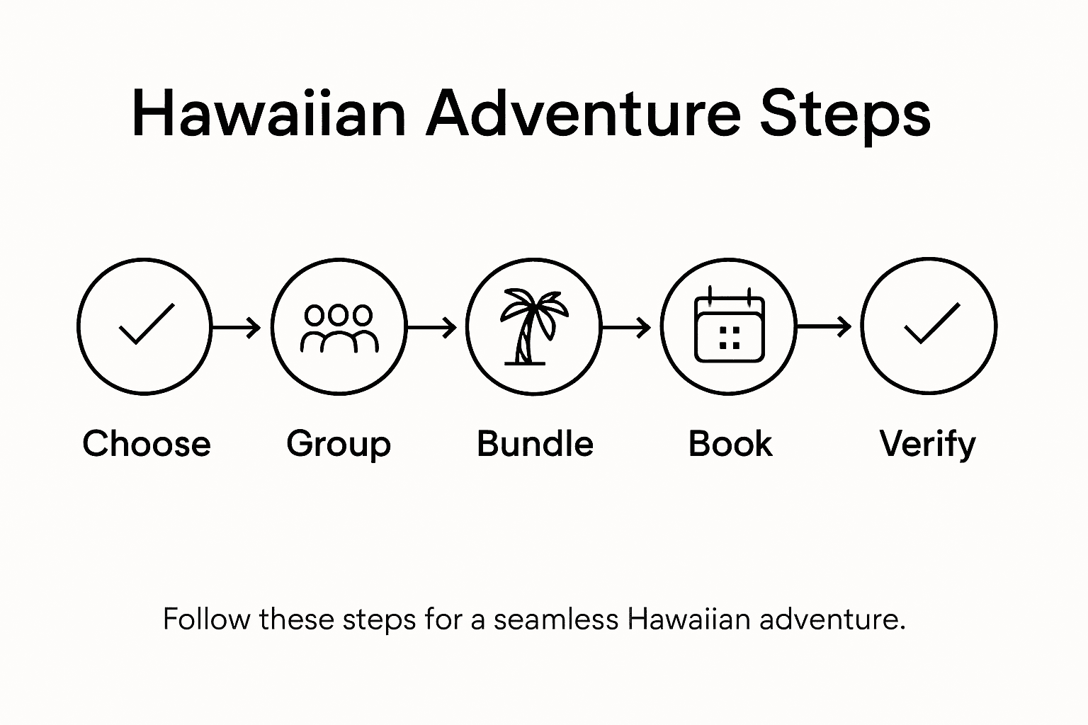 Infographic of five Hawaiian planning steps