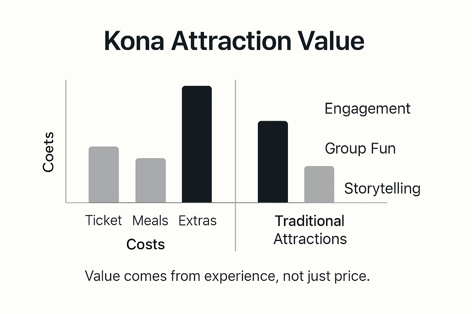 Infographic comparing costs and benefits of Kona attractions