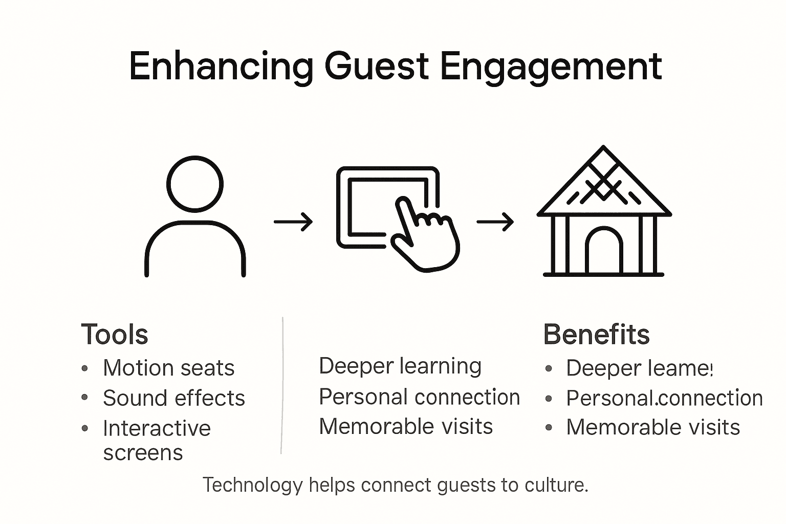 Infographic showing tech for guest engagement