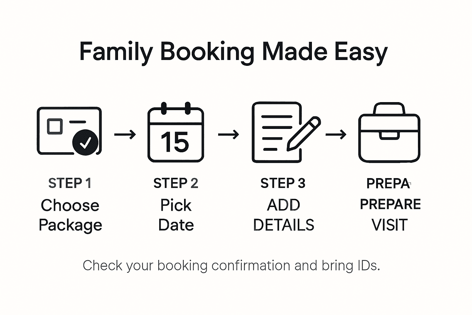 Infographic showing family booking steps and tips