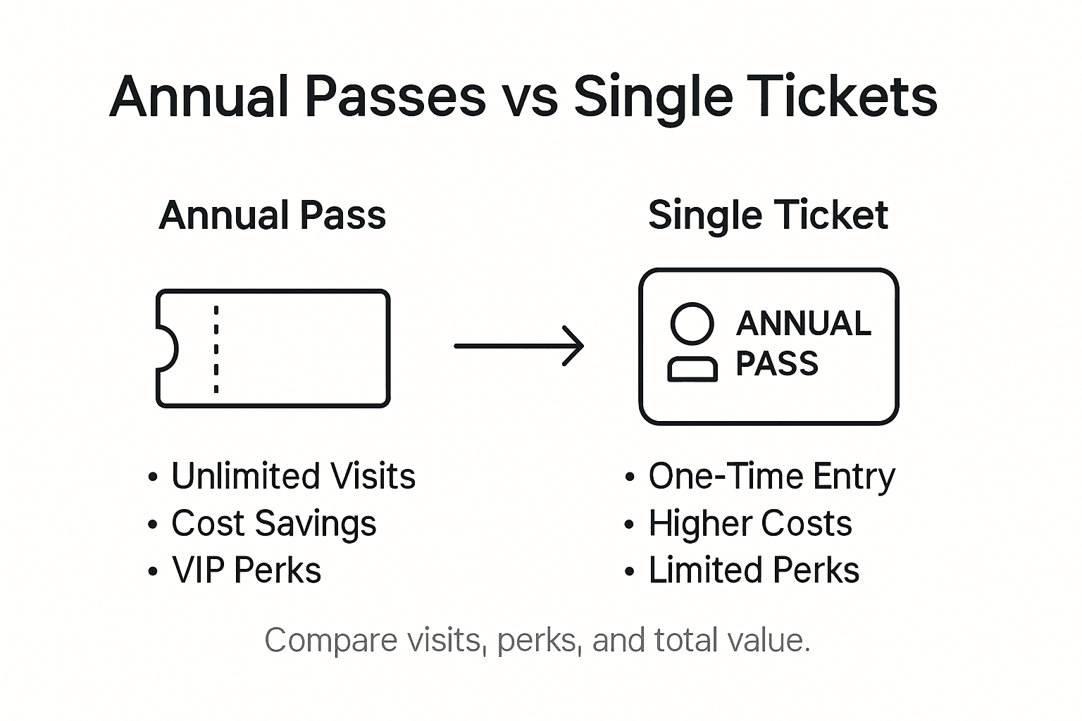 Infographic comparing annual passes and tickets