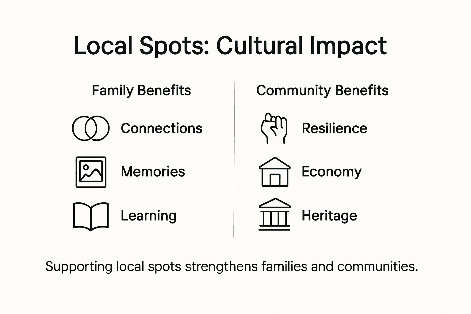 Infographic showing local spots impact for families