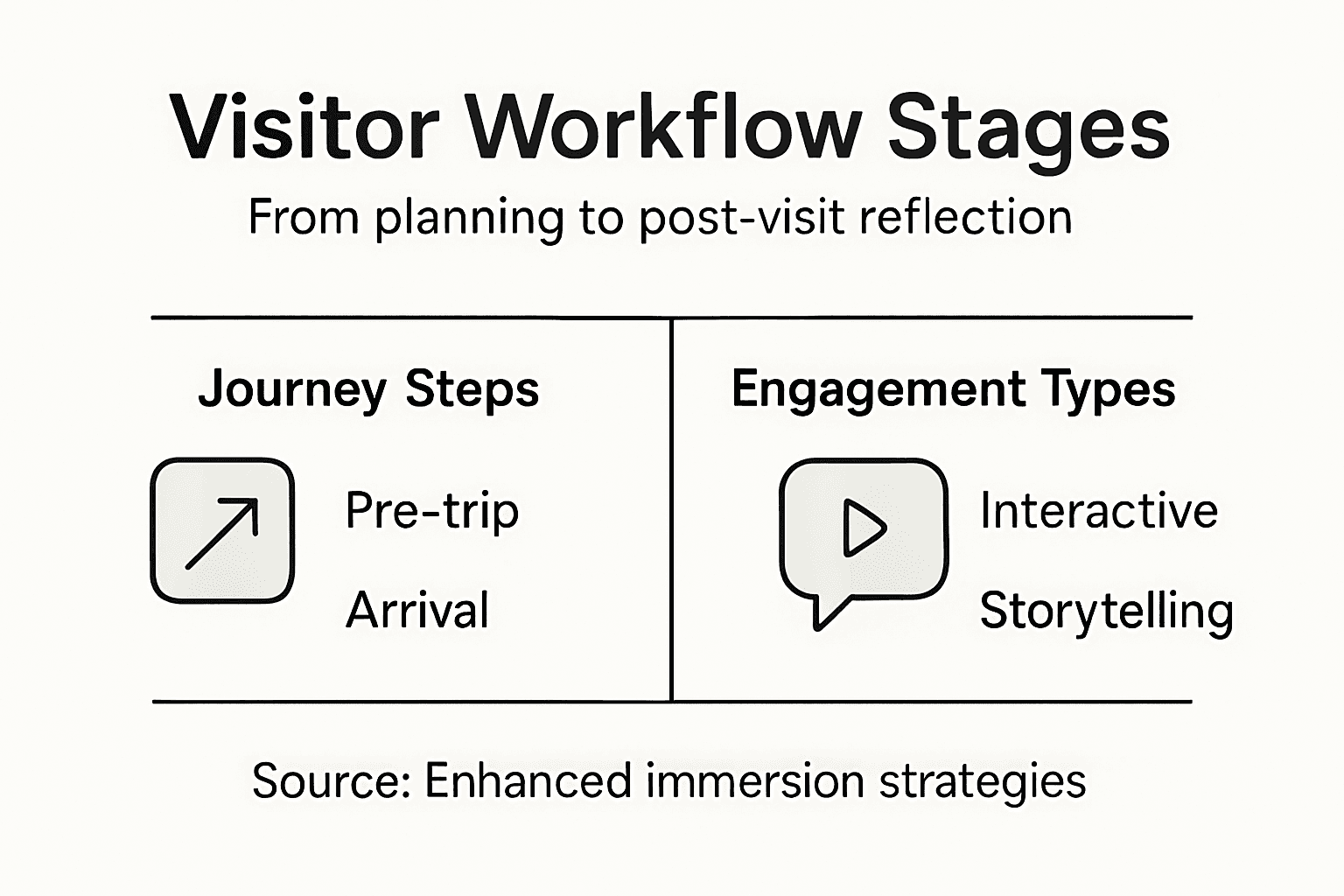 Infographic outlining visitor workflow stages