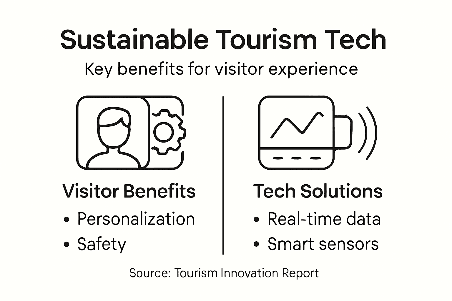 Infographic showing tech in sustainable tourism