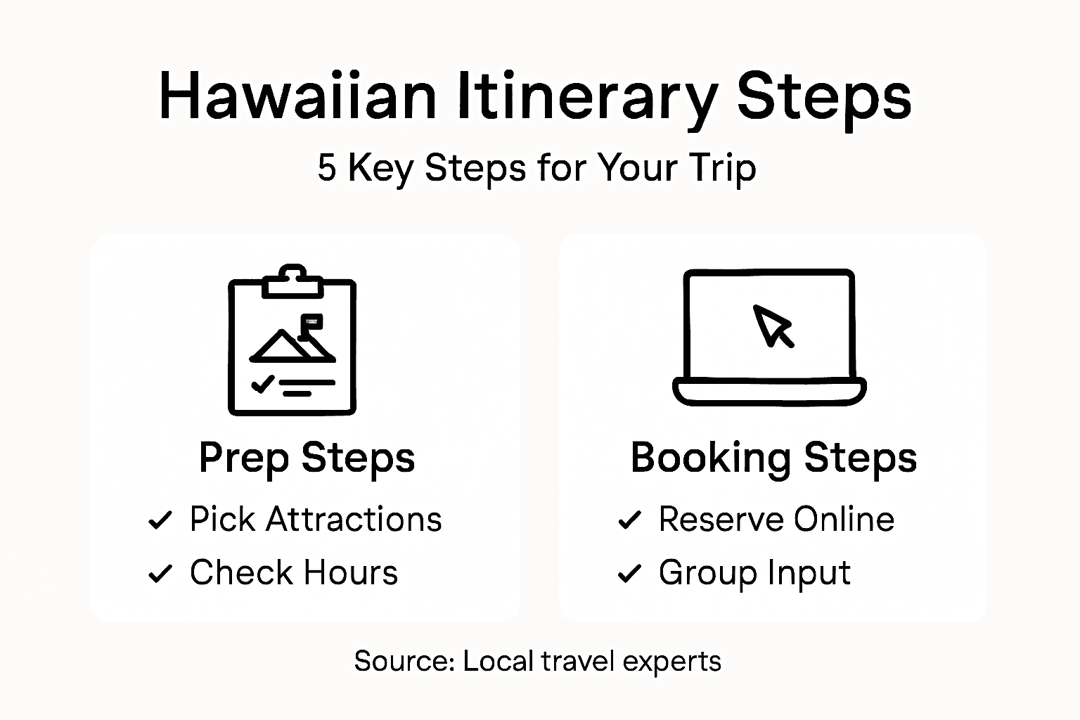 Infographic summarizing Hawaiian itinerary steps