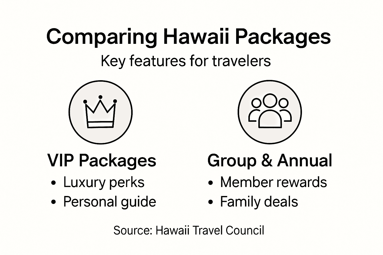 Infographic comparing Hawaii package features