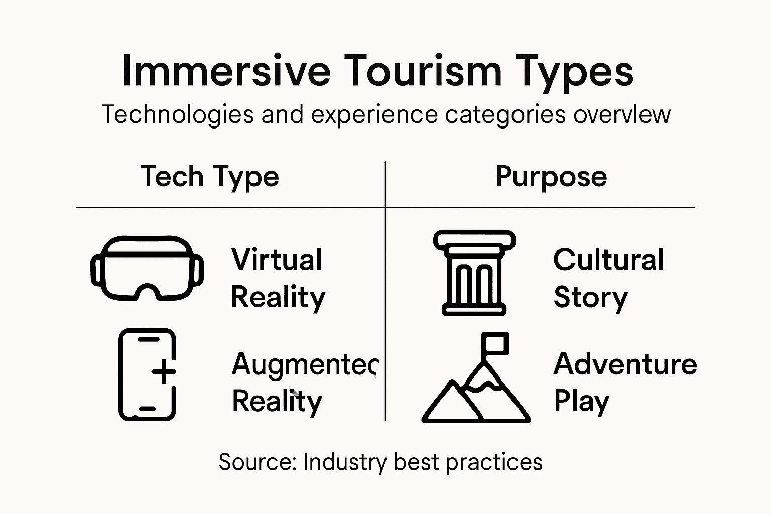 Infographic showing immersive tourism types and uses