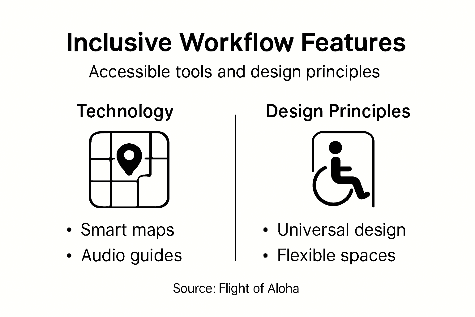 Infographic showing features of inclusive workflow
