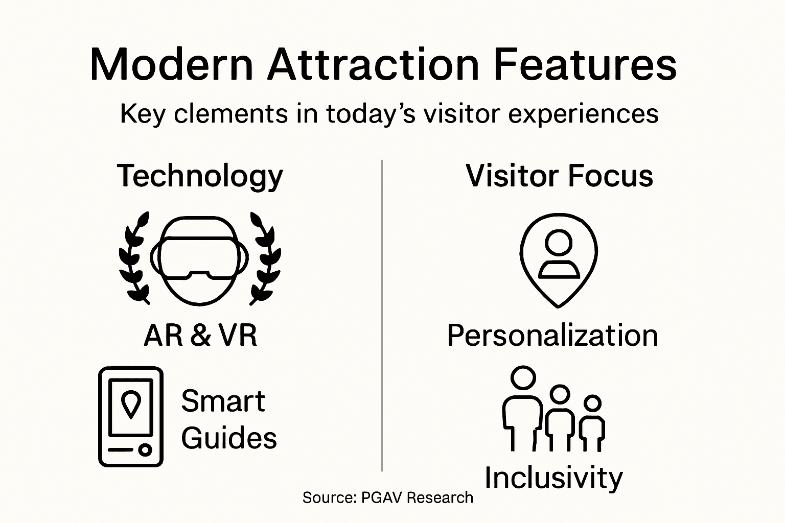 Infographic summarizing modern attraction features