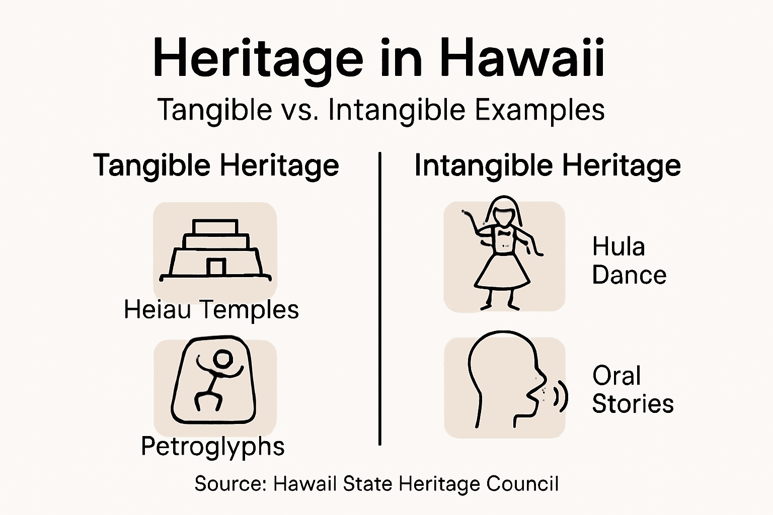 Infographic comparing types of heritage in Hawaii