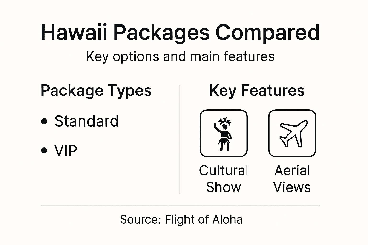 Infographic comparing Hawaii package types and features