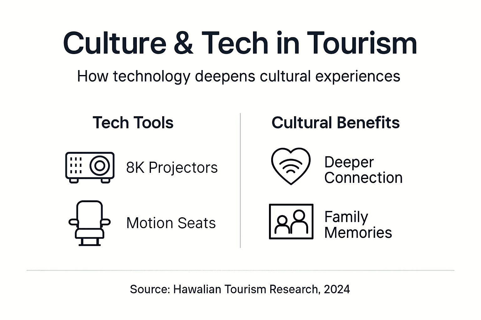 Infographic showing technology and culture in tourism