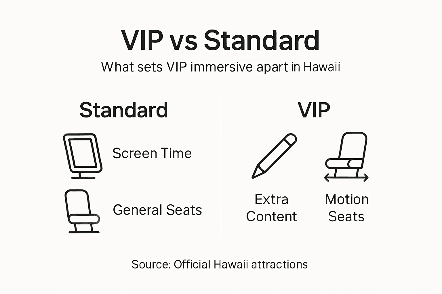 Infographic comparing VIP and standard ticket benefits