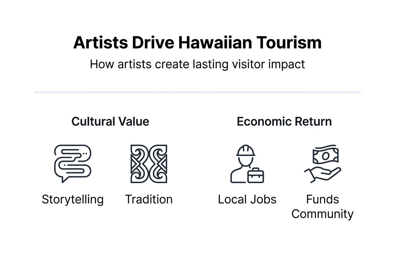 Infographic on artists’ cultural and economic roles