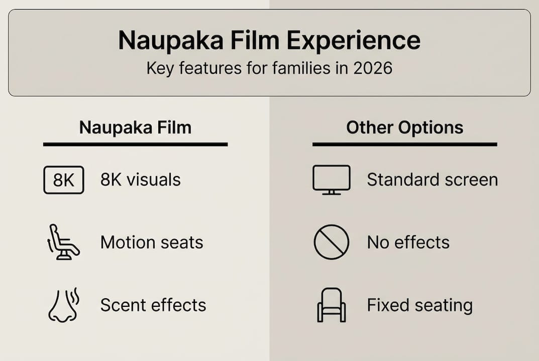 Infographic comparing Naupaka film to other entertainment