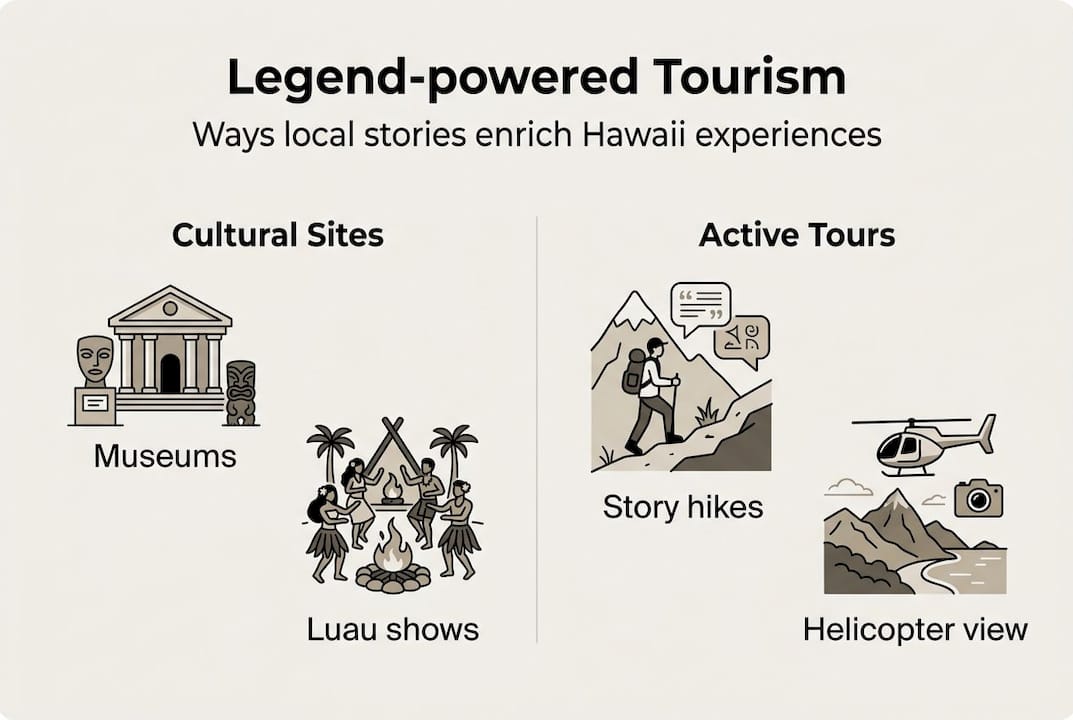 Infographic showing Hawaii legend tourism categories