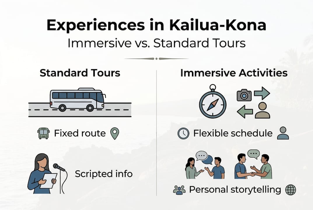 Infographic comparing immersive and standard Kailua-Kona tours