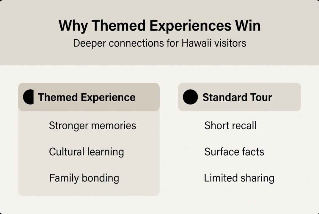 Infographic contrasting themed and standard tourism