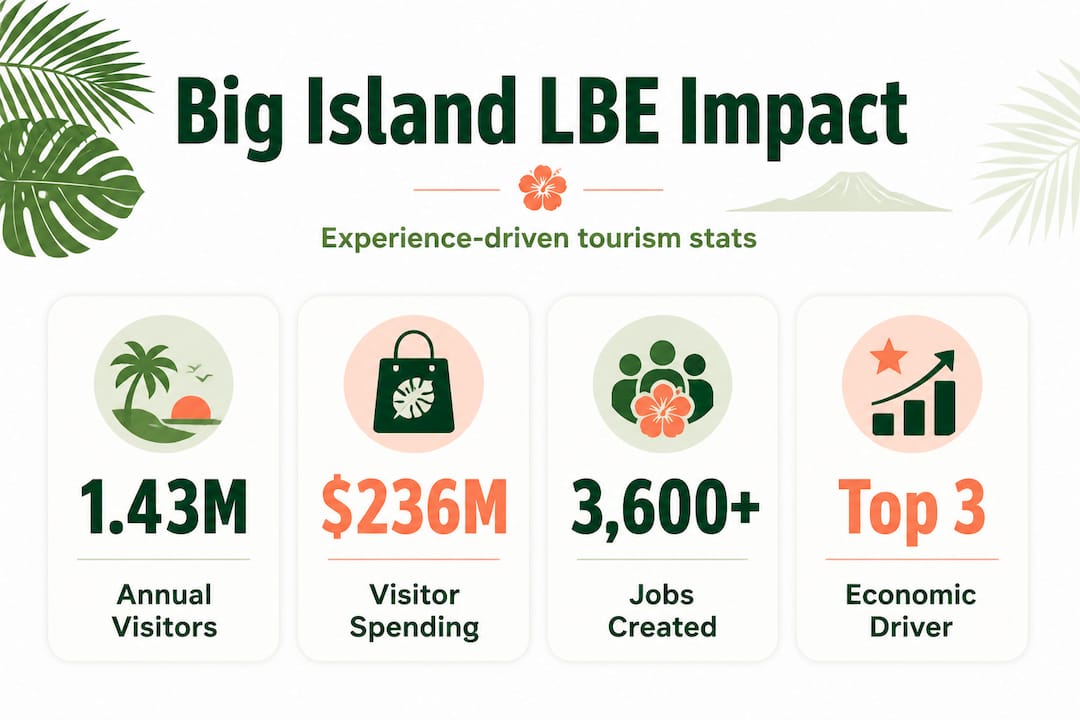Infographic with tourism economic impact statistics