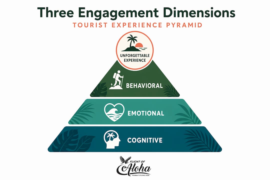 Hierarchy infographic showing three engagement dimensions