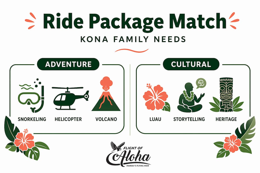 Infographic comparing Kona ride packages adventure vs cultural