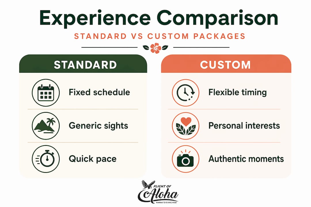 Infographic comparing standard and custom Hawaii packages