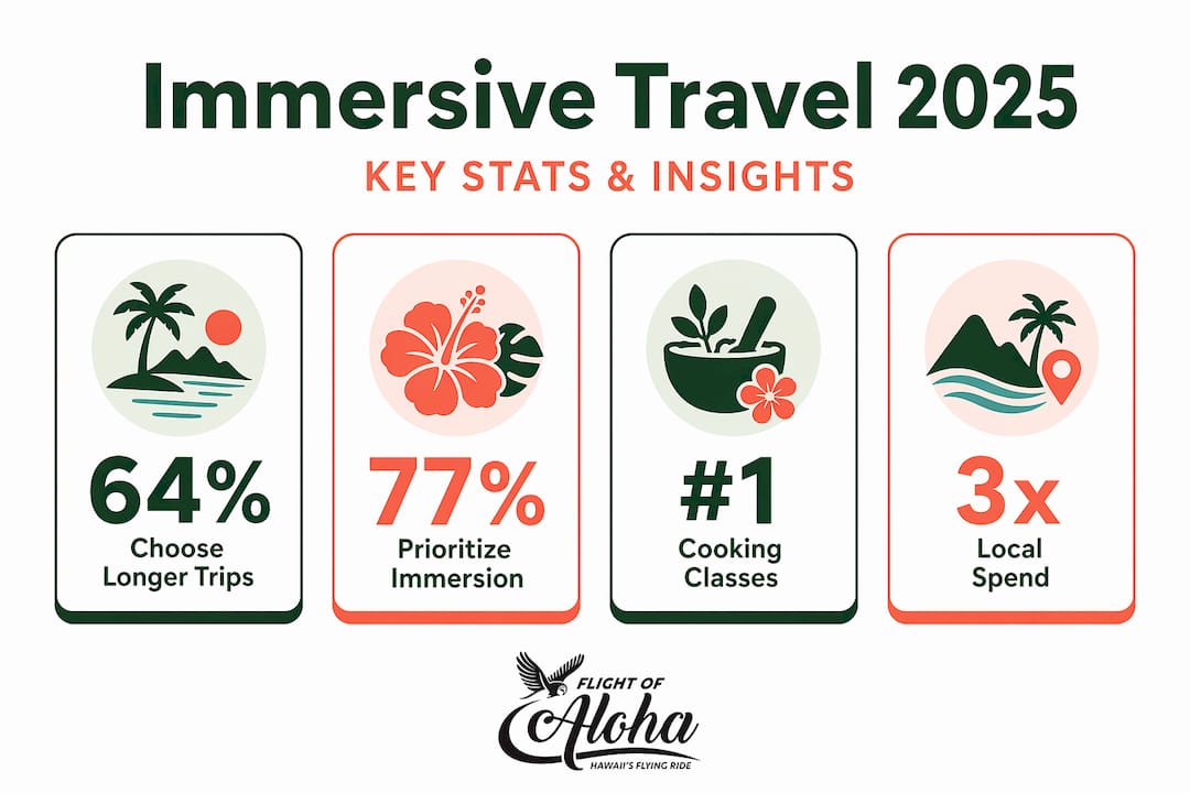 Infographic shows travel trend statistics for 2025