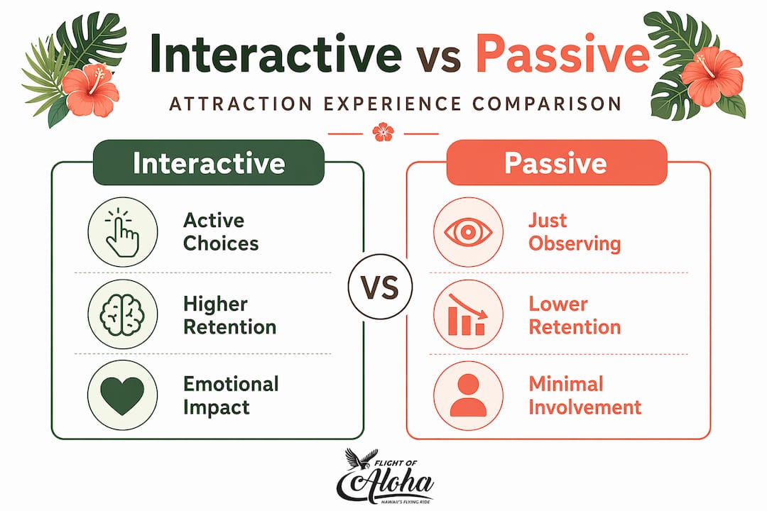Infographic comparing interactive and passive attraction experiences